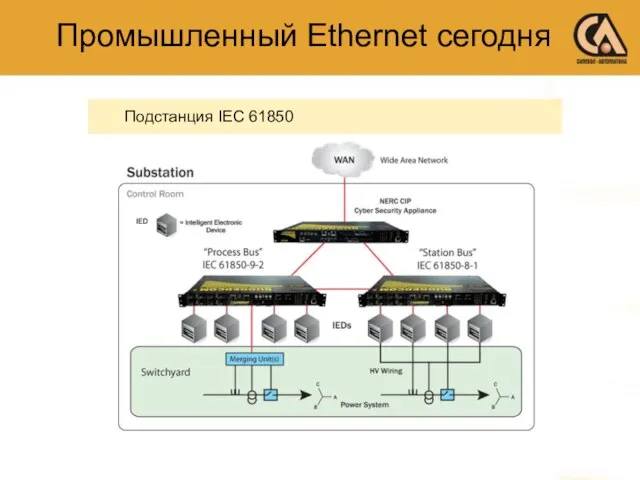 Промышленный Ethernet сегодня Подстанция IEC 61850