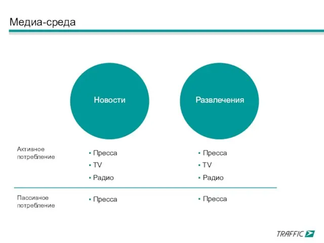 Медиа-среда Активное потребление Пассивное потребление Пресса TV Радио Пресса Пресса TV Радио Пресса