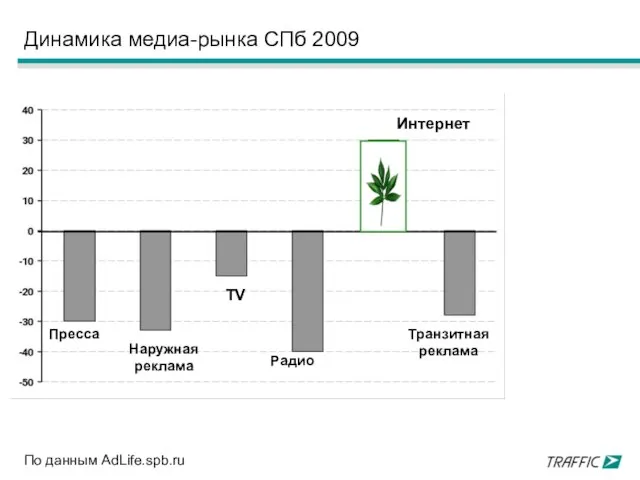 Динамика медиа-рынка СПб 2009 По данным AdLife.spb.ru