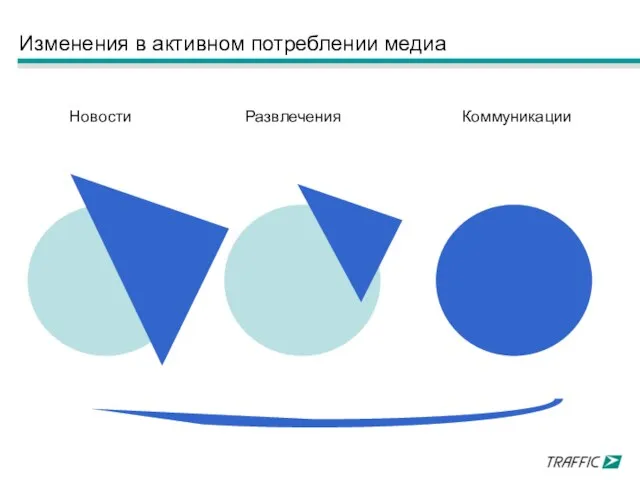 Новости Развлечения Коммуникации Изменения в активном потреблении медиа