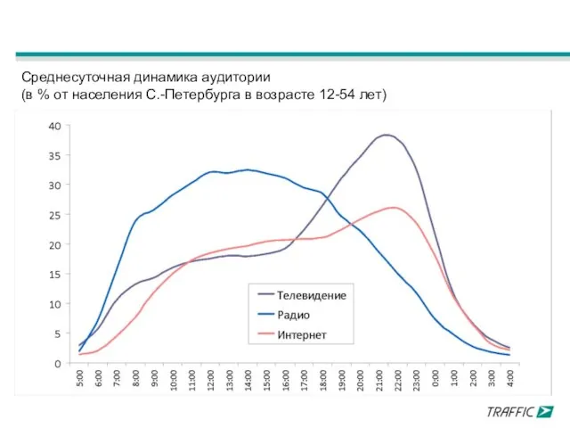 Среднесуточная динамика аудитории (в % от населения С.-Петербурга в возрасте 12-54 лет)