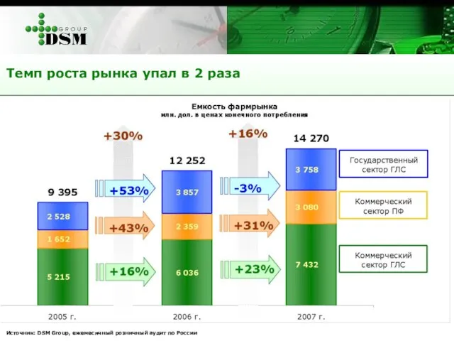 Темп роста рынка упал в 2 раза Источник: DSM Group, ежемесячный розничный аудит по России