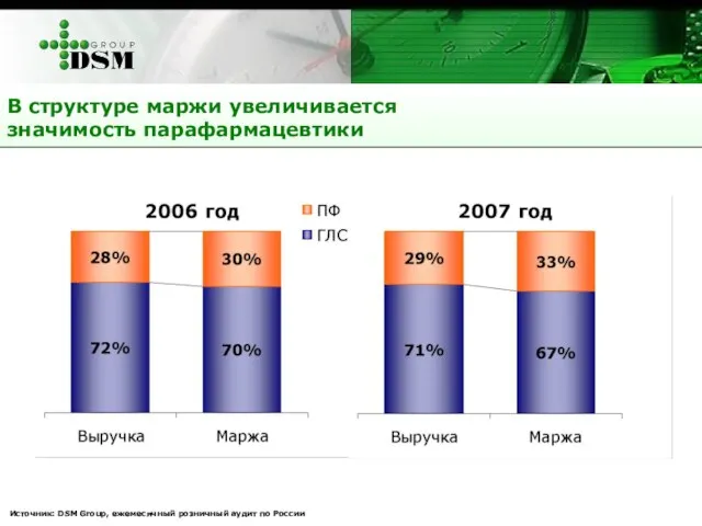 В структуре маржи увеличивается значимость парафармацевтики Источник: DSM Group, ежемесячный розничный аудит по России