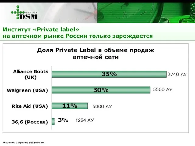 Источник: открытые публикации Институт «Private label» на аптечном рынке России только зарождается 3% 1224 АУ