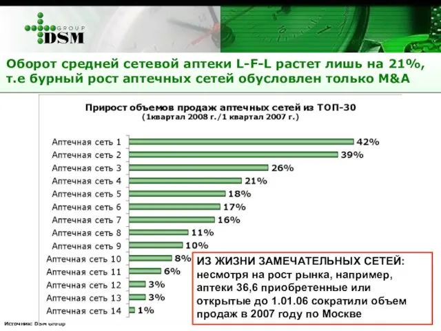 Оборот средней сетевой аптеки L-F-L растет лишь на 21%, т.е бурный рост