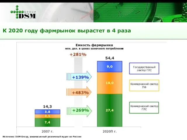 К 2020 году фармрынок вырастет в 4 раза Источник: DSM Group, ежемесячный розничный аудит по России