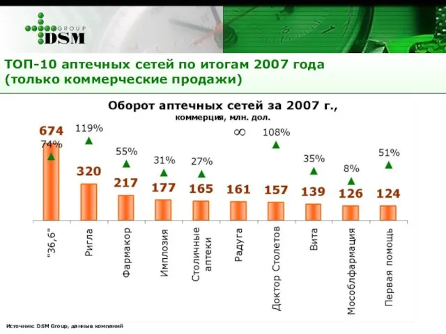 ТОП-10 аптечных сетей по итогам 2007 года (только коммерческие продажи) Источник: DSM Group, данные компаний