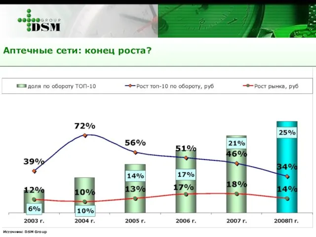 Аптечные сети: конец роста? Источник: DSM Group