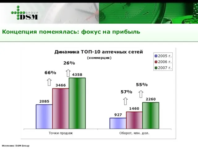 Концепция поменялась: фокус на прибыль Источник: DSM Group