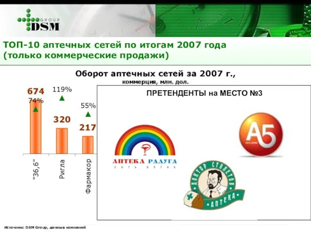 ТОП-10 аптечных сетей по итогам 2007 года (только коммерческие продажи) Источник: DSM