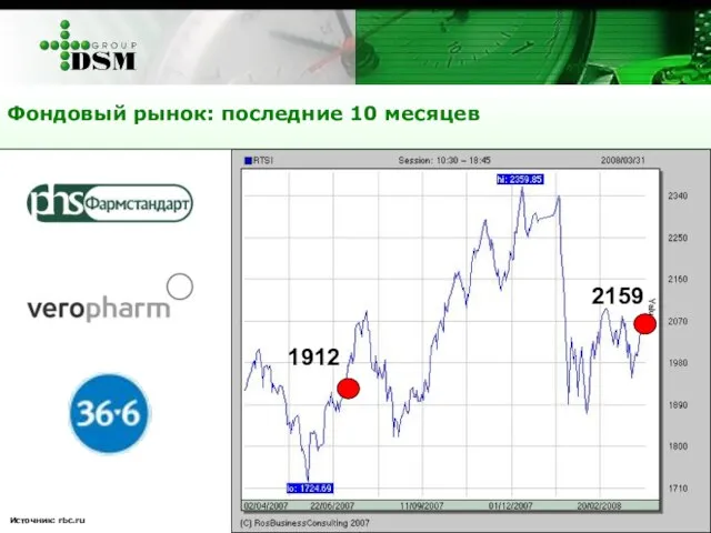 Источник: rbc.ru Фондовый рынок: последние 10 месяцев