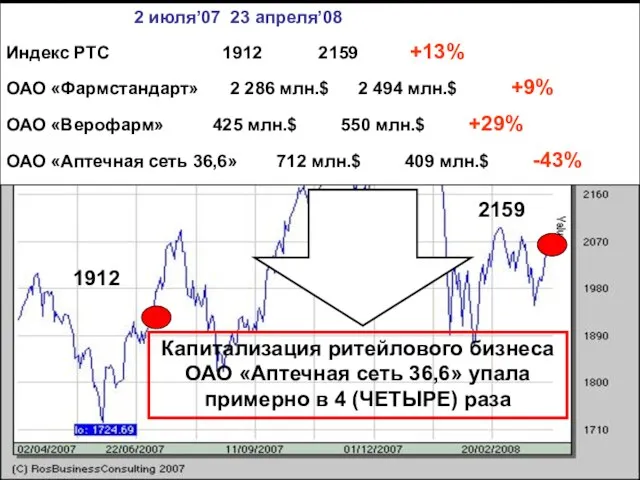 Фондовый рынок 2 июля’07 23 апреля’08 Индекс РТС 1912 2159 +13% ОАО