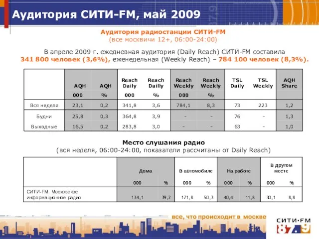 Аудитория радиостанции СИТИ-FM (все москвичи 12+, 06:00-24:00) В апреле 2009 г. ежедневная