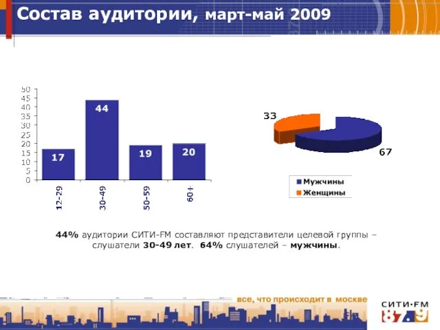 Состав аудитории, март-май 2009 44% аудитории СИТИ-FM составляют представители целевой группы –