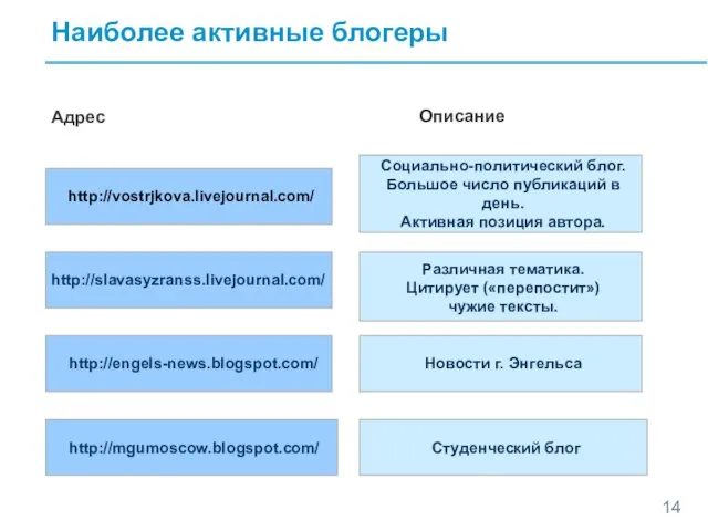 Наиболее активные блогеры Адрес Описание http://vostrjkova.livejournal.com/ http://slavasyzranss.livejournal.com/ http://engels-news.blogspot.com/ http://mgumoscow.blogspot.com/ Социально-политический блог. Большое