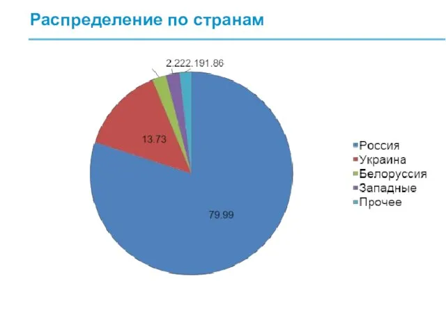 Распределение по странам