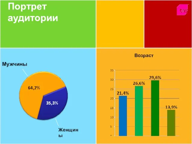 Возраст Портрет аудитории Мужчины Женщины 64,7% 35,3%