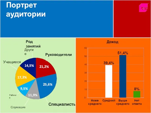 Портрет аудитории Учащиеся Другие Руководители Специалисты Служащие Рабочие 17,3% 21,2% 25,6% 11,9%