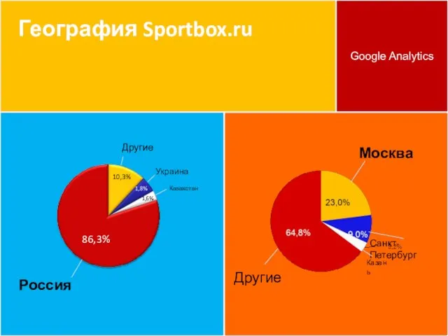 Google Analytics География Sportbox.ru Россия 86,3% Другие 10,3% Украина 1,8% 1,6% Казахстан Другие Москва Санкт-Петербург Казань