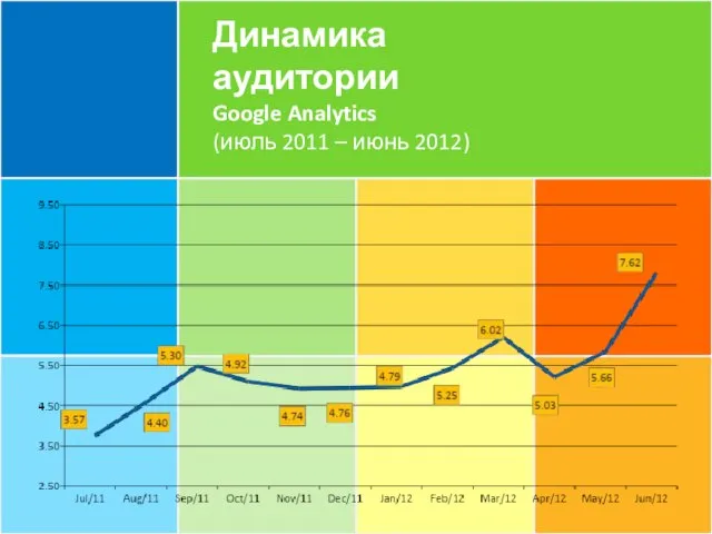 Динамика аудитории Google Analytics (июль 2011 – июнь 2012)