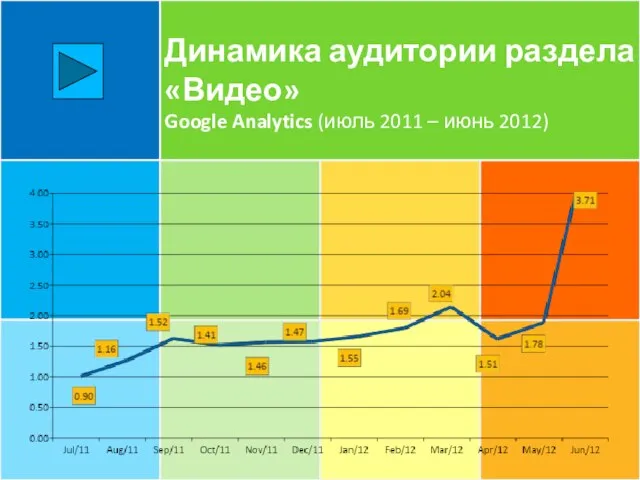 Динамика аудитории раздела «Видео» Google Analytics (июль 2011 – июнь 2012)