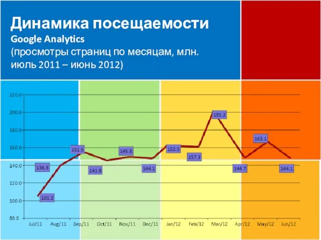 Динамика посещаемости Google Analytics (просмотры страниц по месяцам, млн. июль 2011 – июнь 2012)