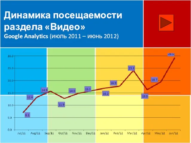 Динамика посещаемости раздела «Видео» Google Analytics (июль 2011 – июнь 2012)