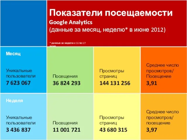 Месяц Уникальные пользователи 7 623 067 Посещения 36 824 293 Просмотры страниц