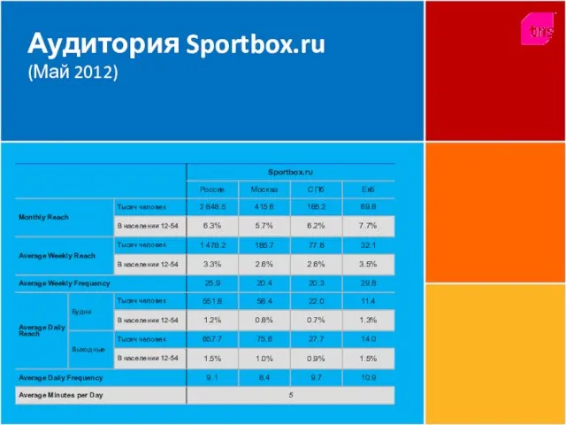 Аудитория Sportbox.ru (Май 2012)