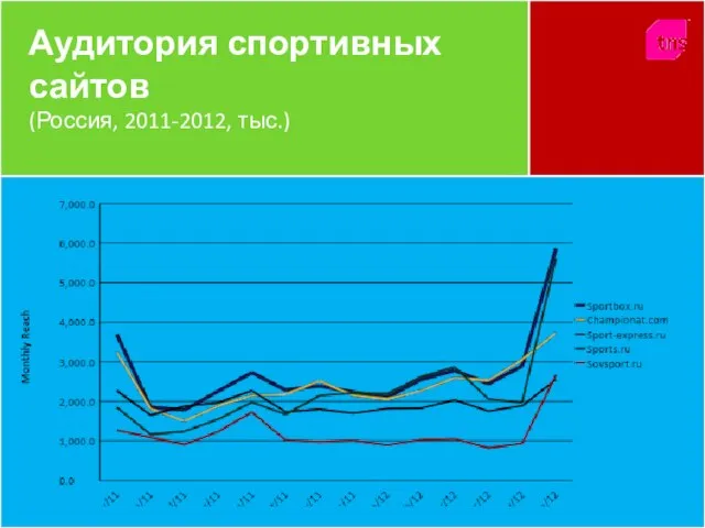 Аудитория спортивных сайтов (Россия, 2011-2012, тыс.)