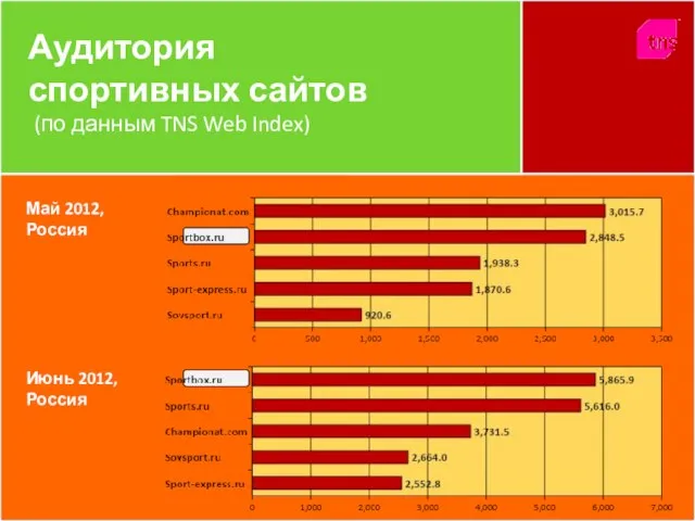 Аудитория спортивных сайтов (по данным TNS Web Index) Май 2012, Россия Июнь 2012, Россия