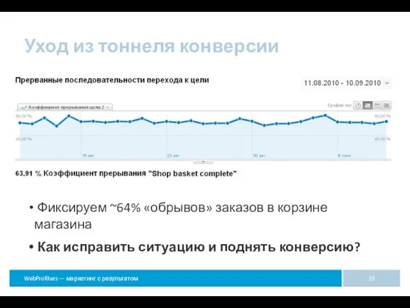 Уход из тоннеля конверсии Фиксируем ~64% «обрывов» заказов в корзине магазина Как