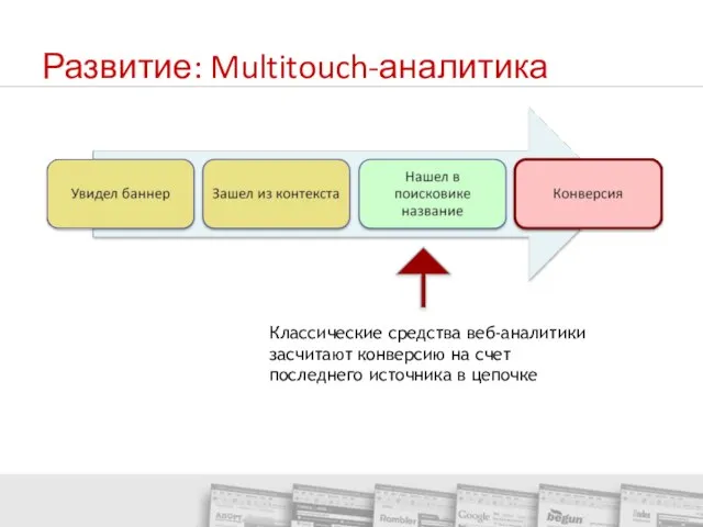 Развитие: Multitouch-аналитика Классические средства веб-аналитики засчитают конверсию на счет последнего источника в цепочке