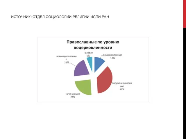 ИСТОЧНИК: ОТДЕЛ СОЦИОЛОГИИ РЕЛИГИИ ИСПИ РАН