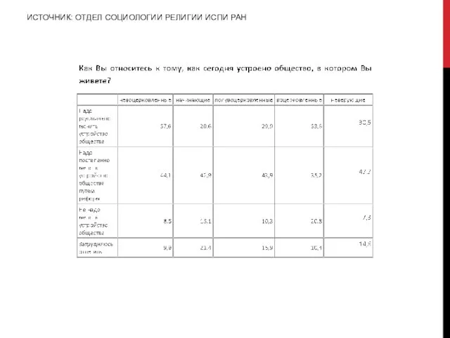 ИСТОЧНИК: ОТДЕЛ СОЦИОЛОГИИ РЕЛИГИИ ИСПИ РАН