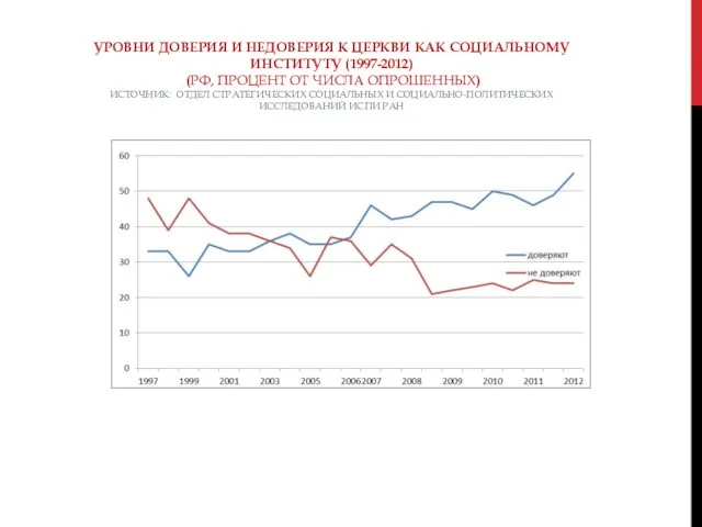 УРОВНИ ДОВЕРИЯ И НЕДОВЕРИЯ К ЦЕРКВИ КАК СОЦИАЛЬНОМУ ИНСТИТУТУ (1997-2012) (РФ, ПРОЦЕНТ