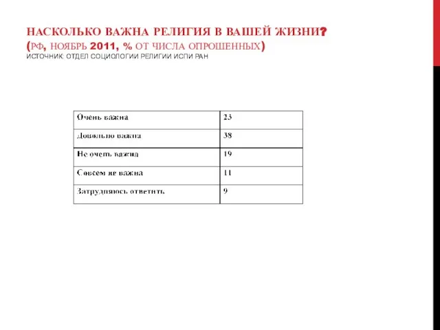 НАСКОЛЬКО ВАЖНА РЕЛИГИЯ В ВАШЕЙ ЖИЗНИ? (РФ, НОЯБРЬ 2011, % ОТ ЧИСЛА