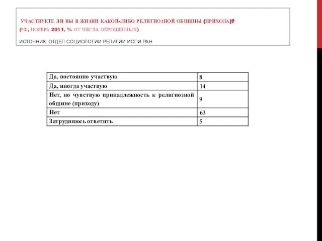 УЧАСТВУЕТЕ ЛИ ВЫ В ЖИЗНИ КАКОЙ-ЛИБО РЕЛИГИОЗНОЙ ОБЩИНЫ (ПРИХОДА)? (РФ, НОЯБРЬ 2011,