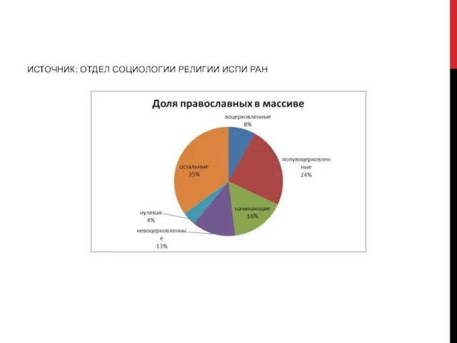 ИСТОЧНИК: ОТДЕЛ СОЦИОЛОГИИ РЕЛИГИИ ИСПИ РАН