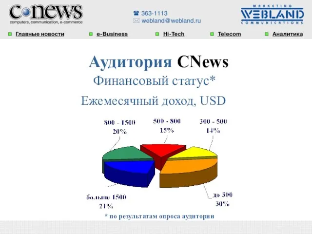 Аудитория CNews Финансовый статус* Ежемесячный доход, USD * по результатам опроса аудитории