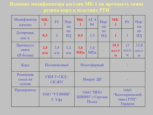 Влияние модификатора адгезии МК-1 на прочность связи резина-корд в изделиях РТИ