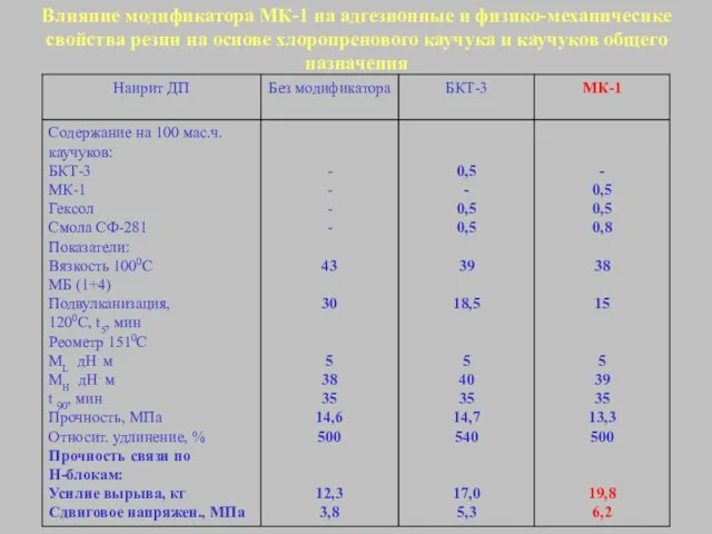 Влияние модификатора МК-1 на адгезионные и физико-механичесике свойства резин на основе хлоропренового