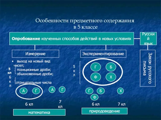 Особенности предметного содержания в 5 классе Опробование изученных способов действий в новых