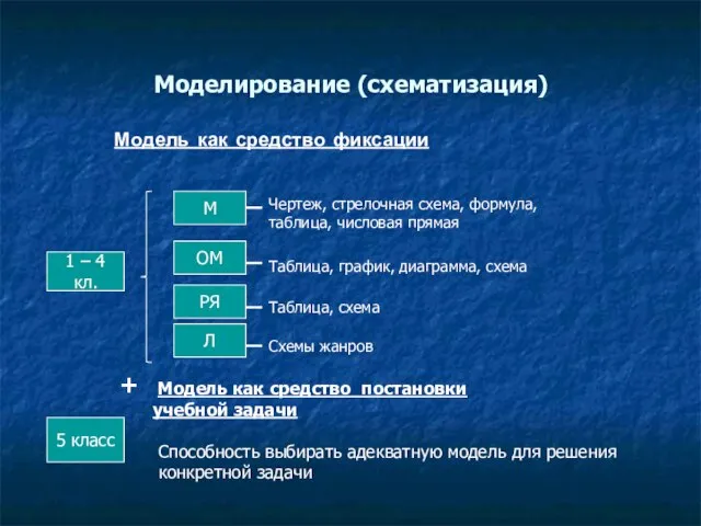 Моделирование (схематизация) Модель как средство фиксации М ОМ РЯ Л Чертеж, стрелочная