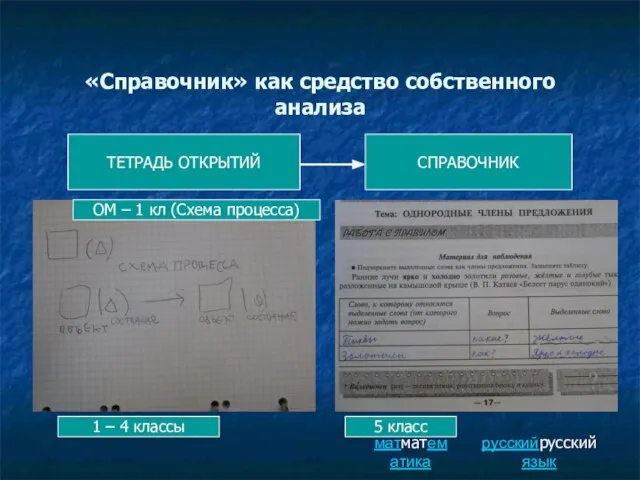 «Справочник» как средство собственного анализа ТЕТРАДЬ ОТКРЫТИЙ СПРАВОЧНИК ОМ – 1 кл