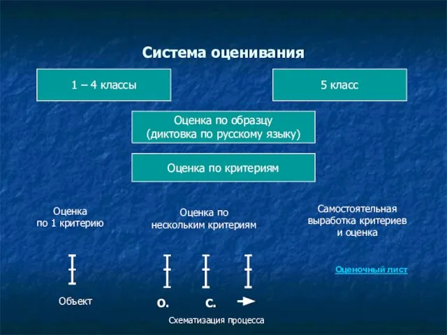 Система оценивания 1 – 4 классы 5 класс Оценка по образцу (диктовка