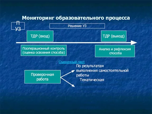 Мониторинг образовательного процесса ТДР (вход) ТДР (выход) Пооперационный контроль (оценка освоения способа)