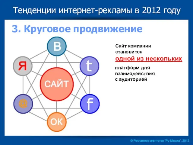 Тенденции интернет-рекламы в 2012 году 3. Круговое продвижение Сайт компании становится одной