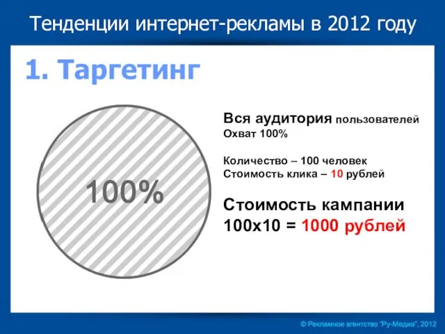 Вся аудитория пользователей Охват 100% Количество – 100 человек Стоимость клика –