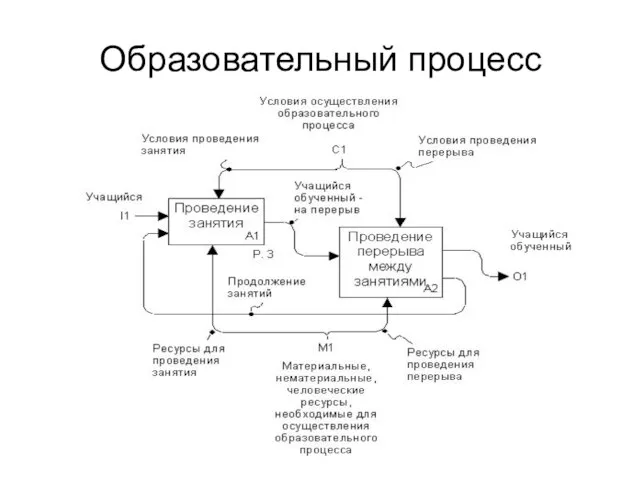 Образовательный процесс